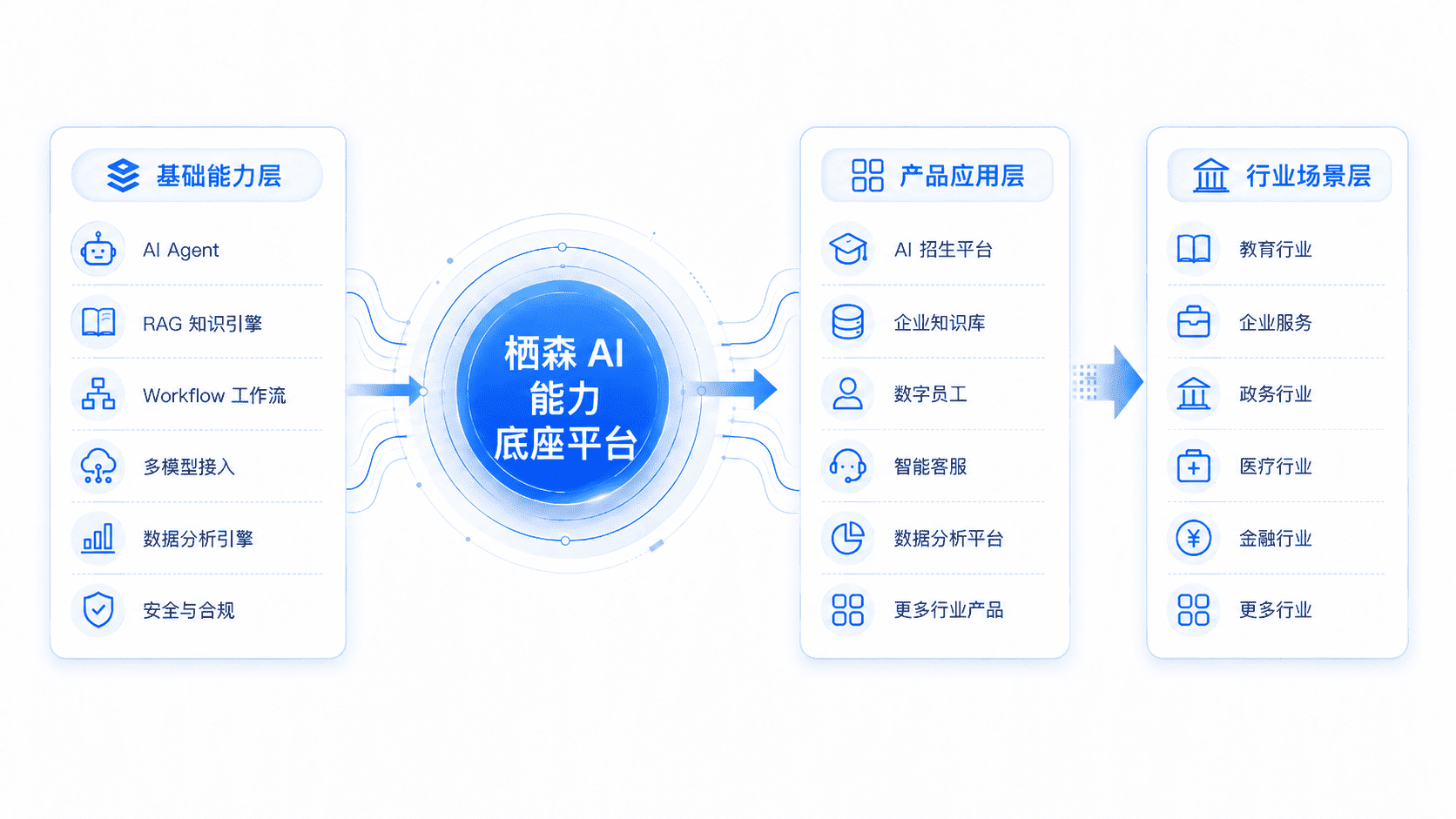 栖森 AI 能力底座平台产品能力架构图