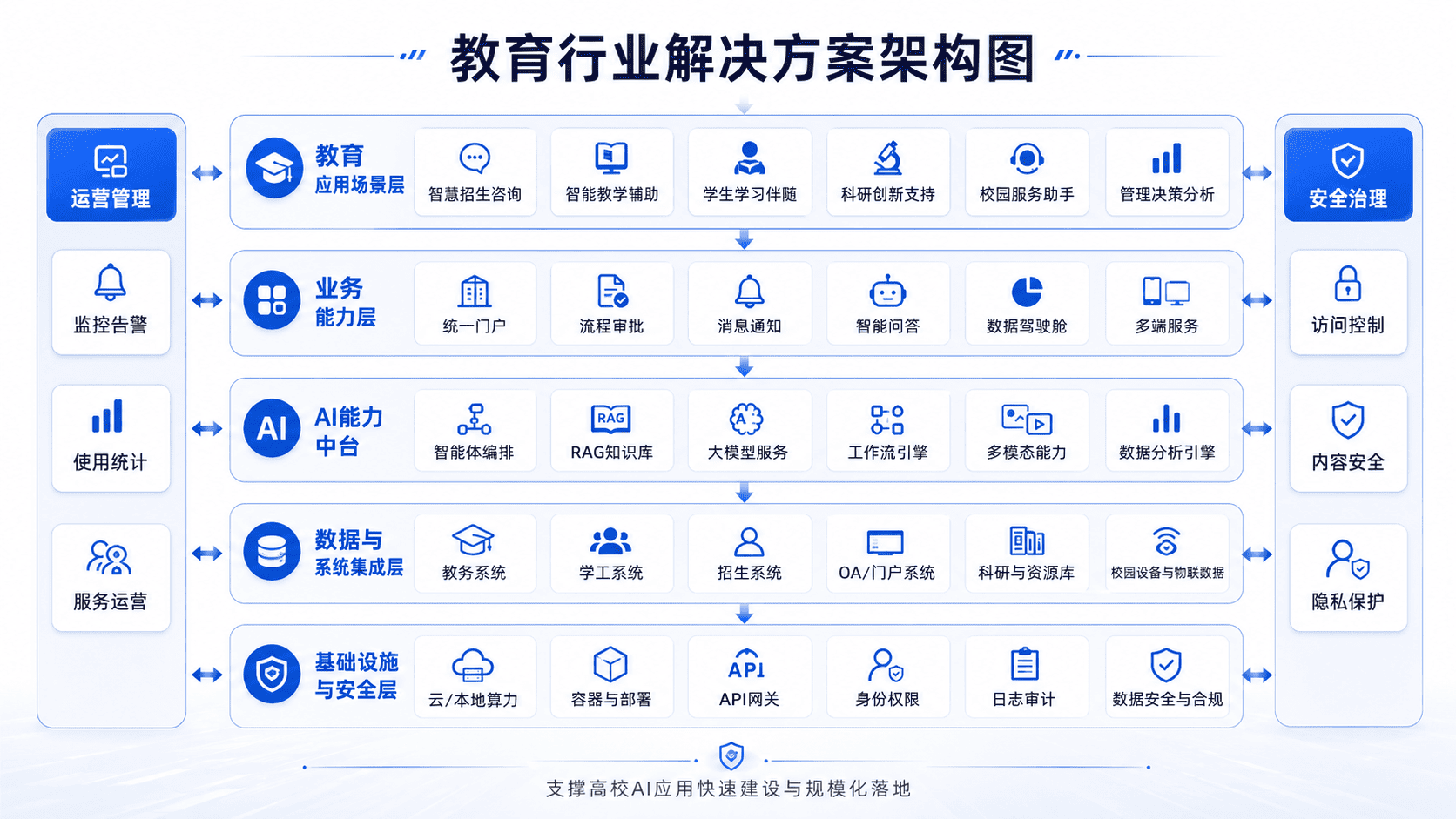 教育行业解决方案架构图