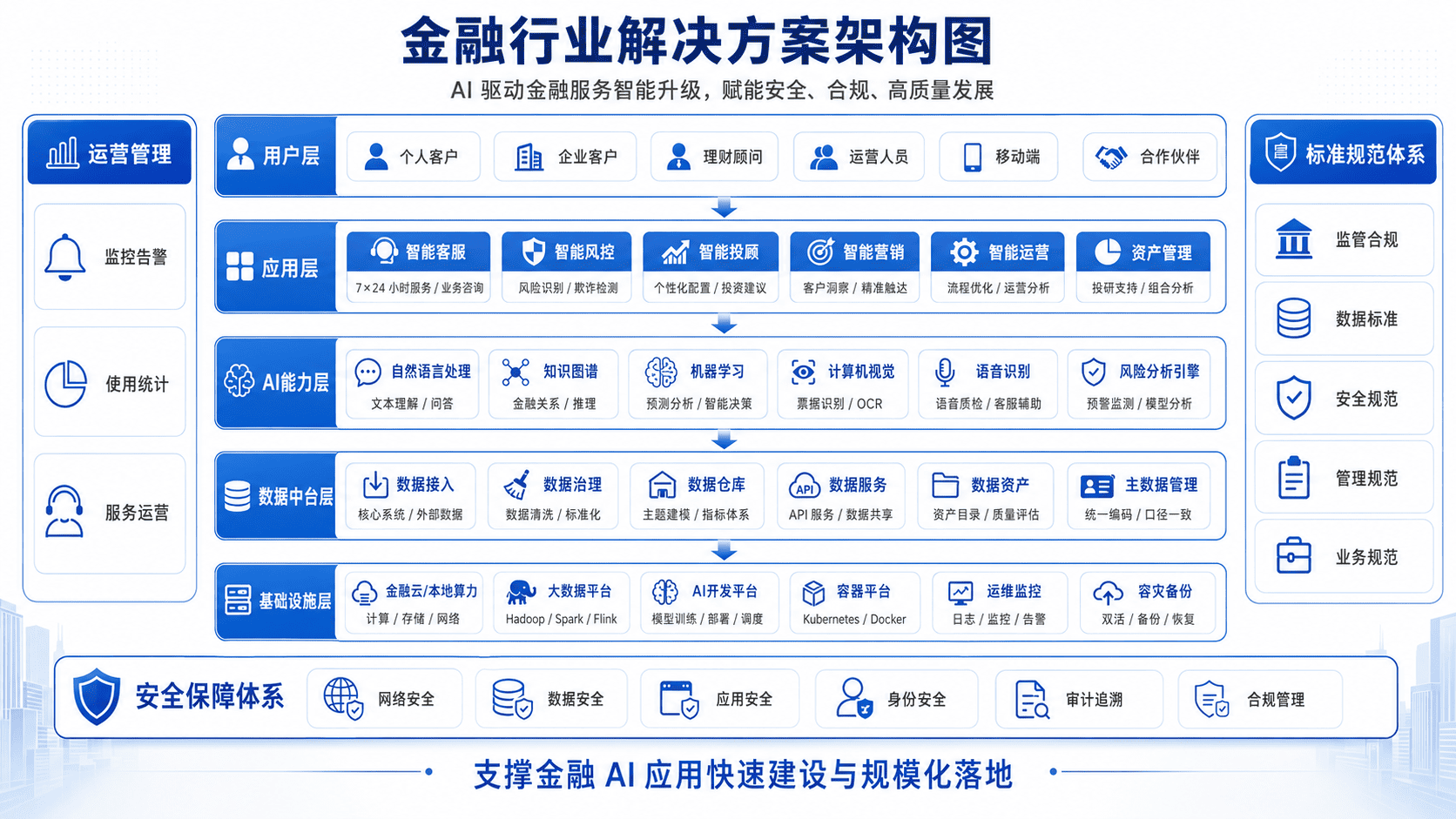 金融行业解决方案架构图