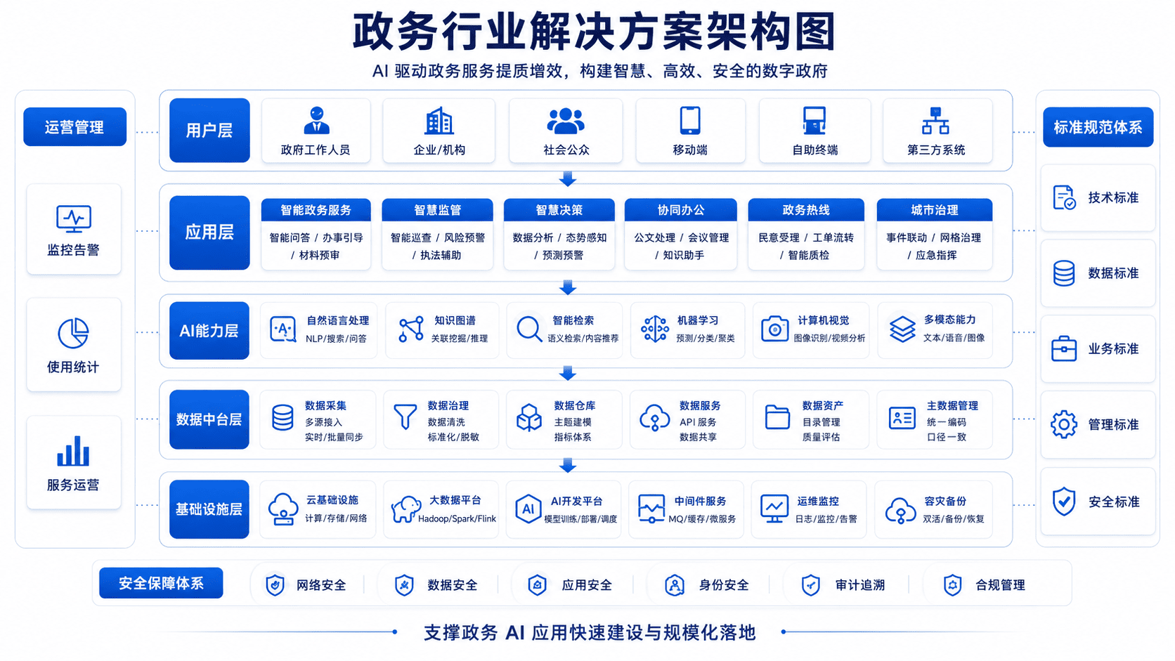 政务行业解决方案架构图