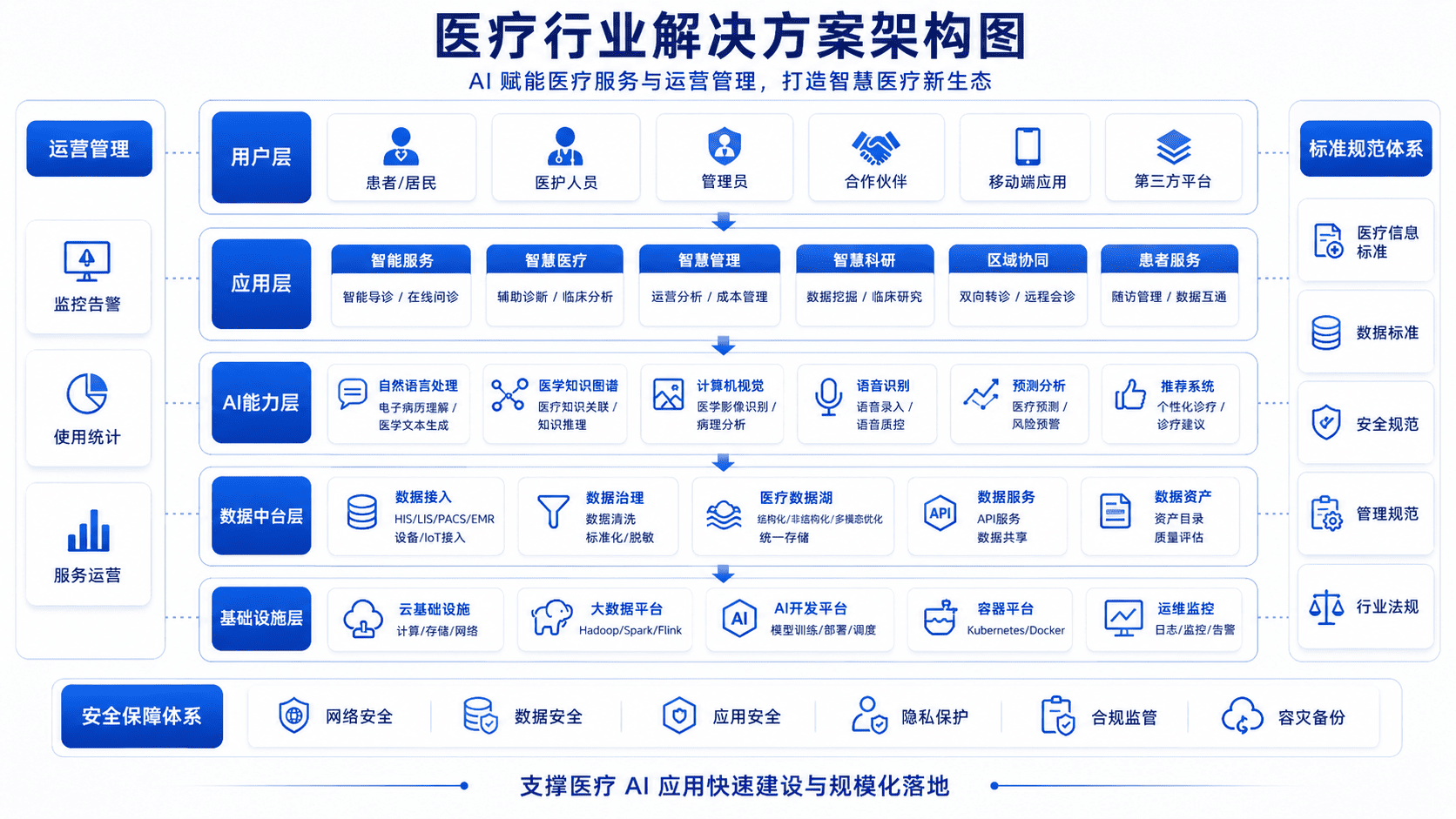 医疗行业解决方案架构图
