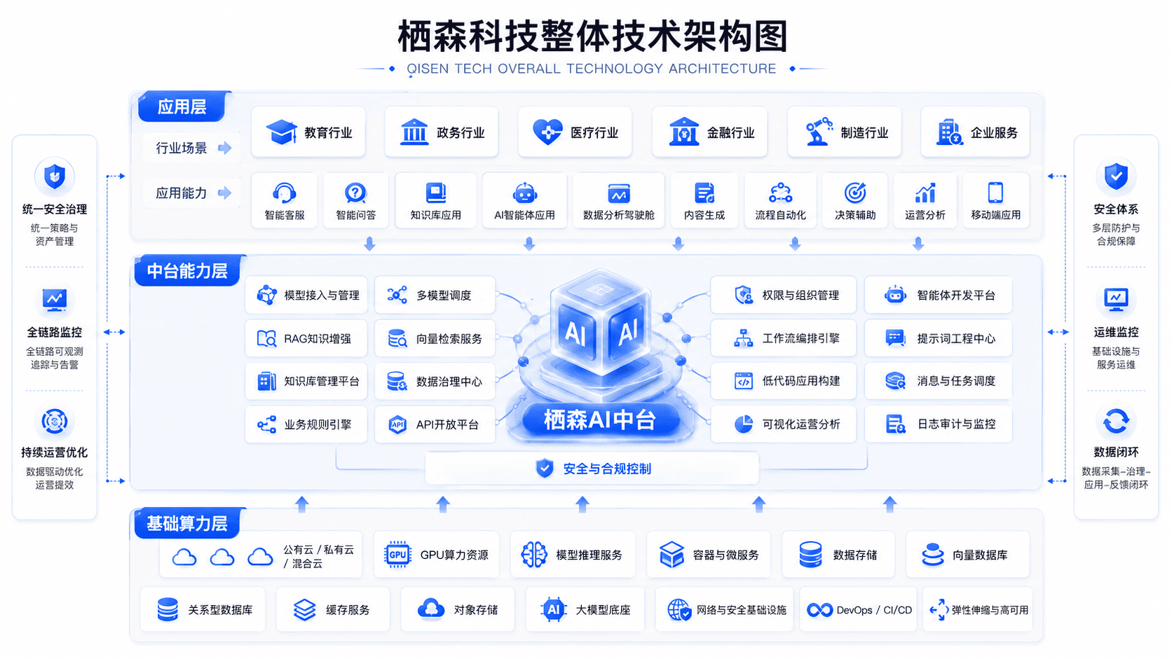 栖森科技技术实现架构图